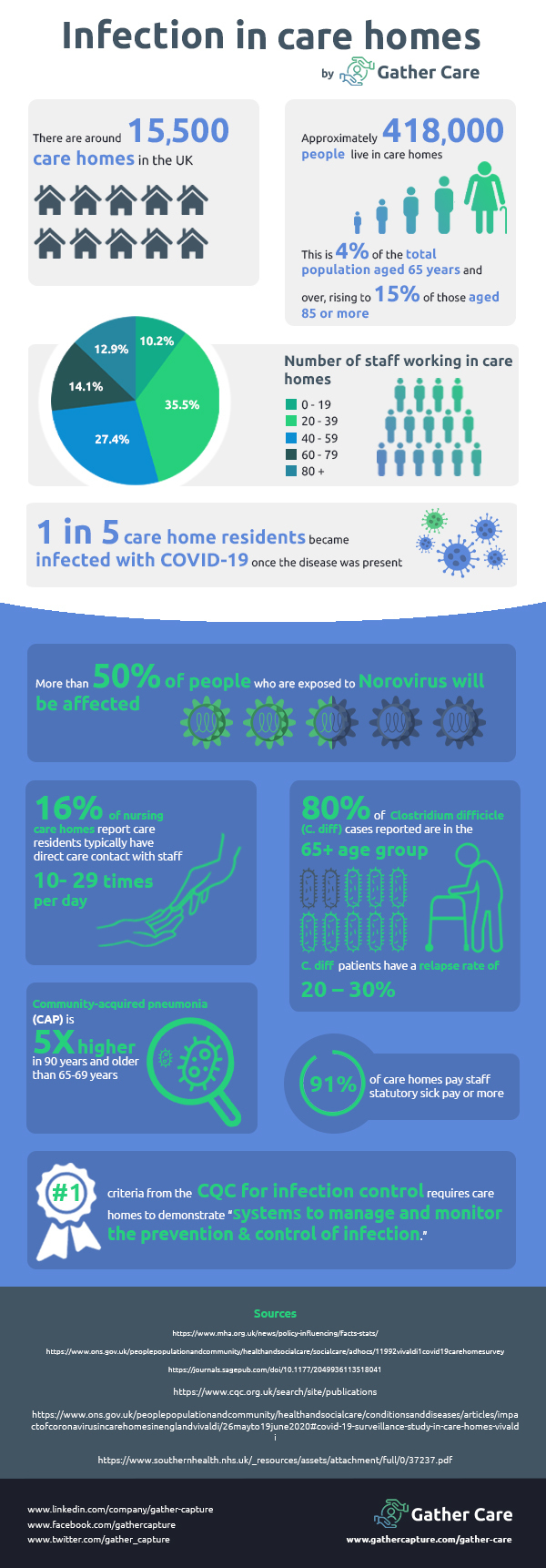 Infection care home stats uk 2020
